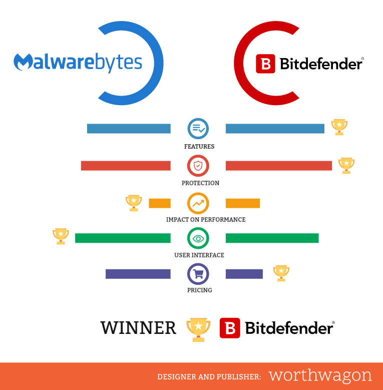 malwarebytes vs norton malwarebytes vs norton